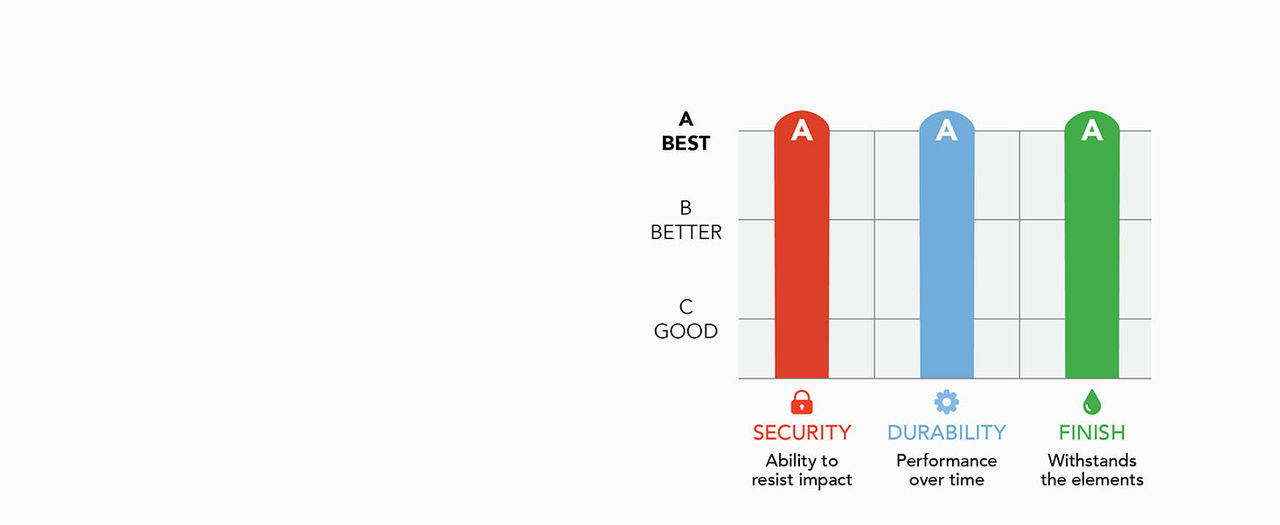 Bar chart showing Schlage Encode Plus is rated best in BHMA industry standards of Security, Durability, and Finish